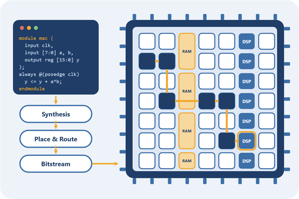 FPGA Tabanlı Sayısal Tasarım