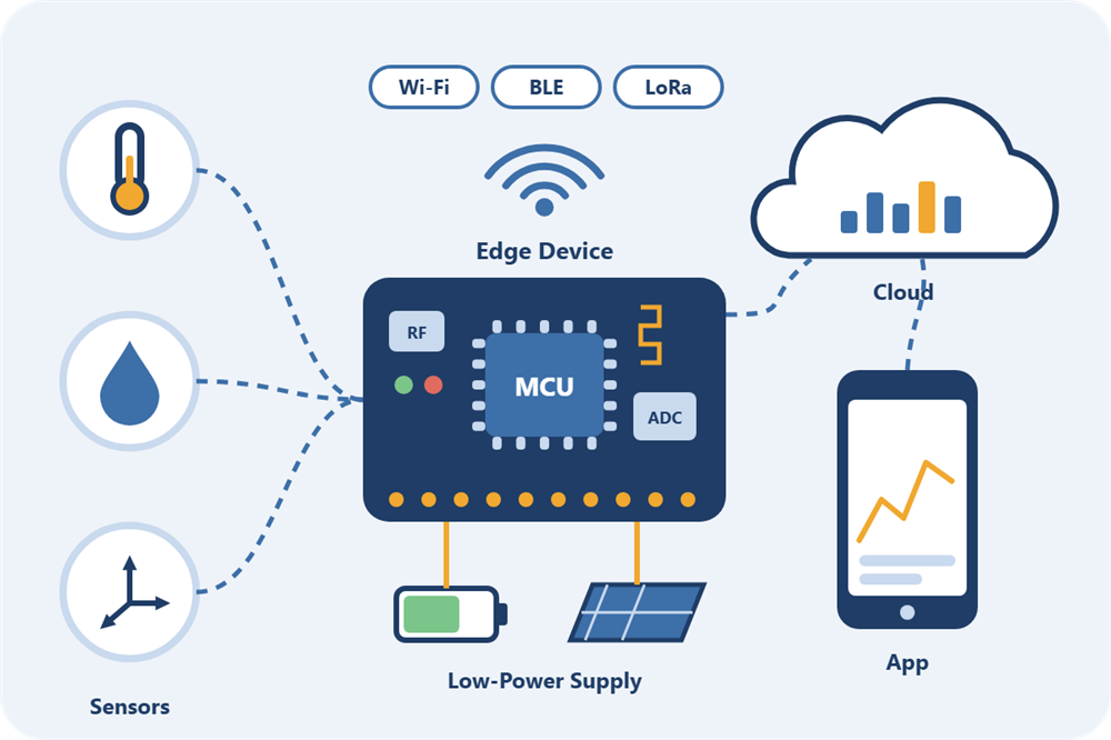 Gömülü Sistemler ve Nesnelerin İnterneti (IoT)